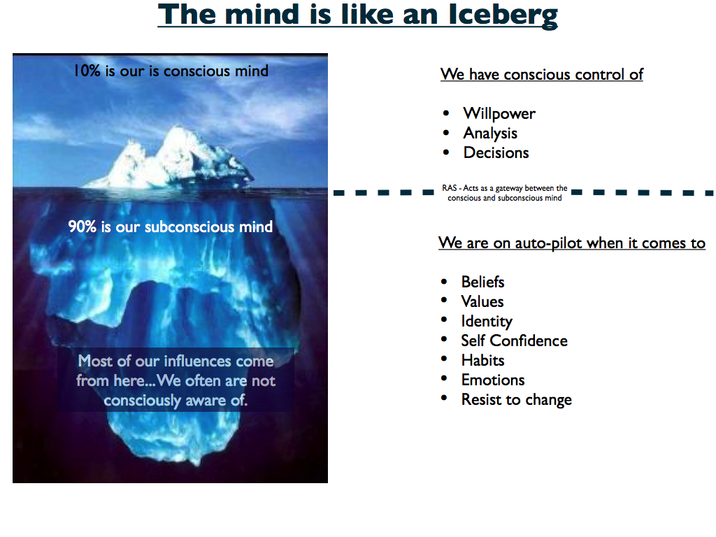 PSYCH-K® | Clare Ludlam freud psychoanalysis of diagram 